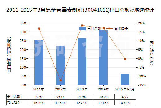 2011-2015年3月氨芐青霉素制劑(30041011)出口總額及增速統(tǒng)計